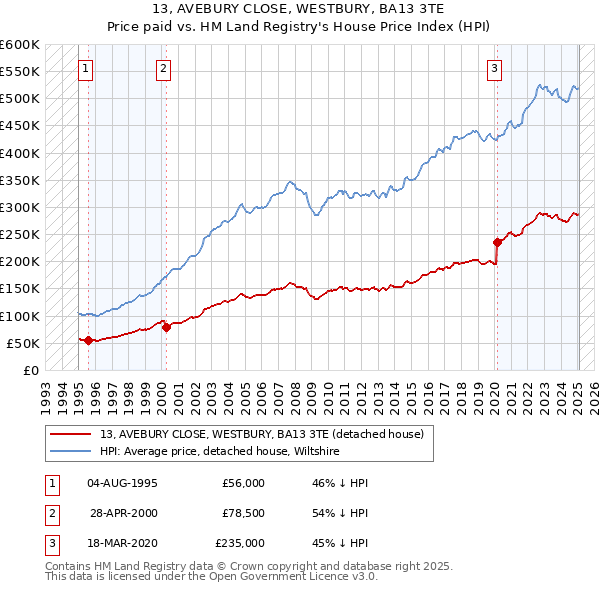 13, AVEBURY CLOSE, WESTBURY, BA13 3TE: Price paid vs HM Land Registry's House Price Index