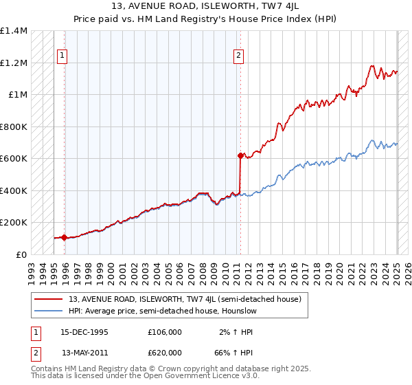13, AVENUE ROAD, ISLEWORTH, TW7 4JL: Price paid vs HM Land Registry's House Price Index