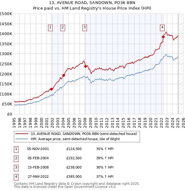 13, AVENUE ROAD, SANDOWN, PO36 8BN: Price paid vs HM Land Registry's House Price Index