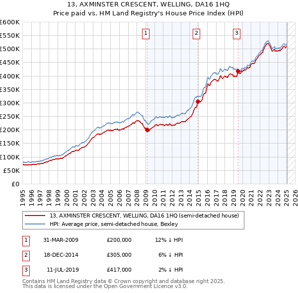 13, AXMINSTER CRESCENT, WELLING, DA16 1HQ: Price paid vs HM Land Registry's House Price Index