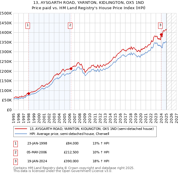 13, AYSGARTH ROAD, YARNTON, KIDLINGTON, OX5 1ND: Price paid vs HM Land Registry's House Price Index