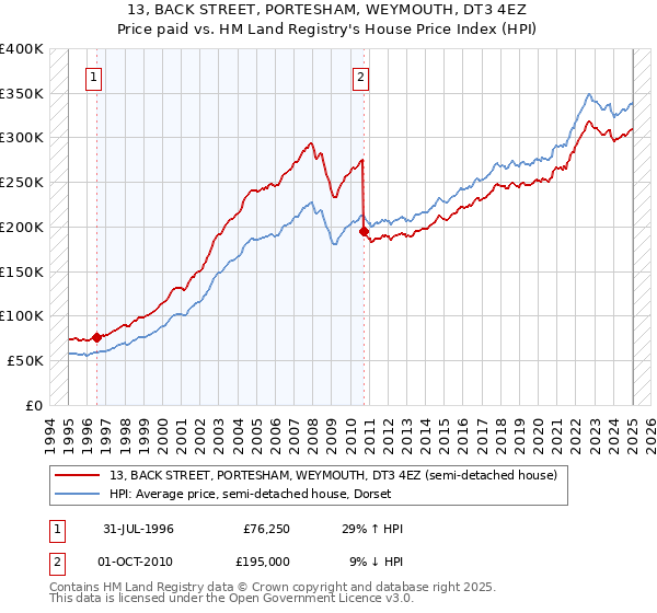 13, BACK STREET, PORTESHAM, WEYMOUTH, DT3 4EZ: Price paid vs HM Land Registry's House Price Index