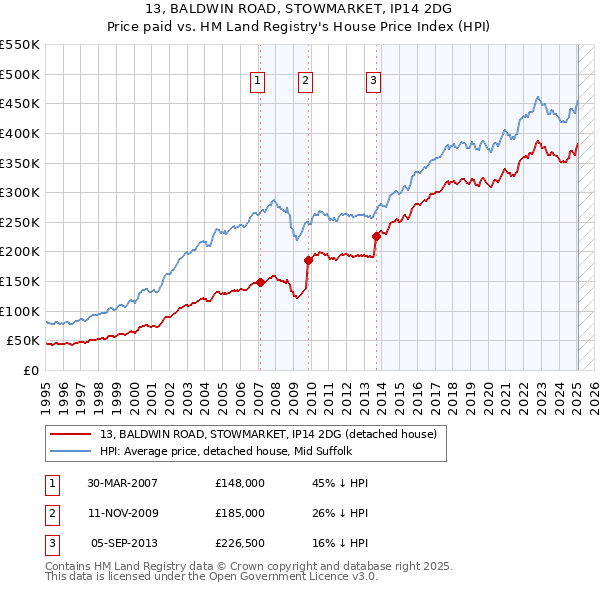 13, BALDWIN ROAD, STOWMARKET, IP14 2DG: Price paid vs HM Land Registry's House Price Index