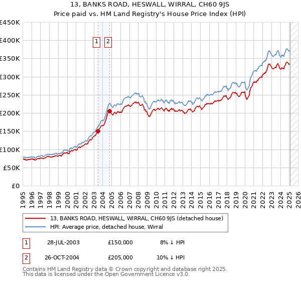 13, BANKS ROAD, HESWALL, WIRRAL, CH60 9JS: Price paid vs HM Land Registry's House Price Index