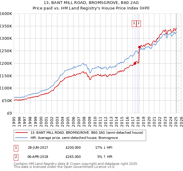 13, BANT MILL ROAD, BROMSGROVE, B60 2AG: Price paid vs HM Land Registry's House Price Index