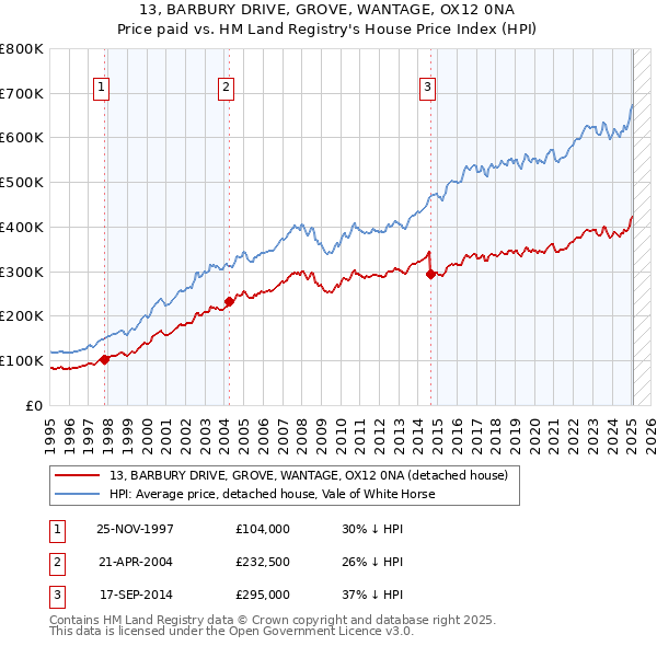 13, BARBURY DRIVE, GROVE, WANTAGE, OX12 0NA: Price paid vs HM Land Registry's House Price Index
