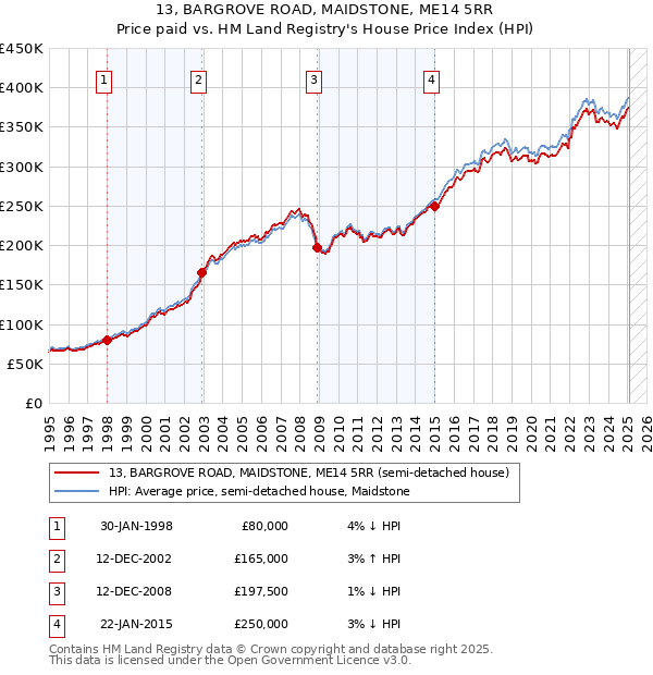 13, BARGROVE ROAD, MAIDSTONE, ME14 5RR: Price paid vs HM Land Registry's House Price Index
