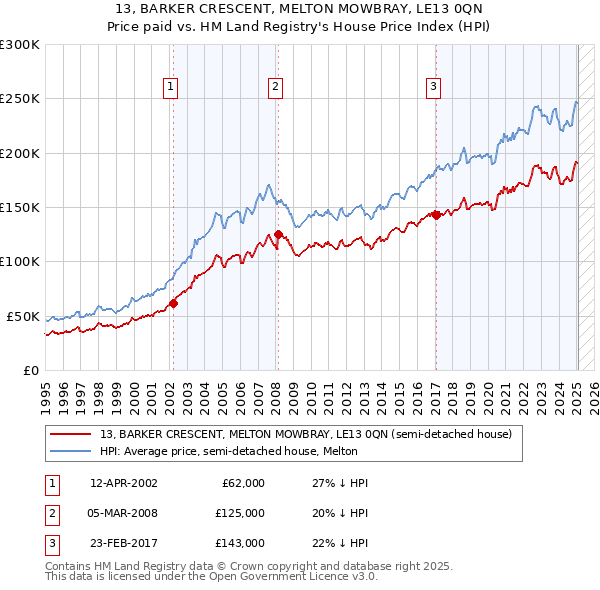 13, BARKER CRESCENT, MELTON MOWBRAY, LE13 0QN: Price paid vs HM Land Registry's House Price Index