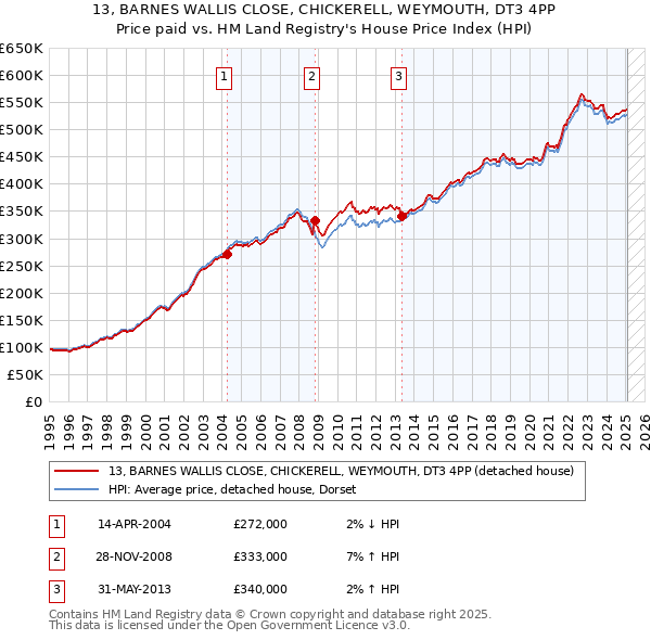 13, BARNES WALLIS CLOSE, CHICKERELL, WEYMOUTH, DT3 4PP: Price paid vs HM Land Registry's House Price Index