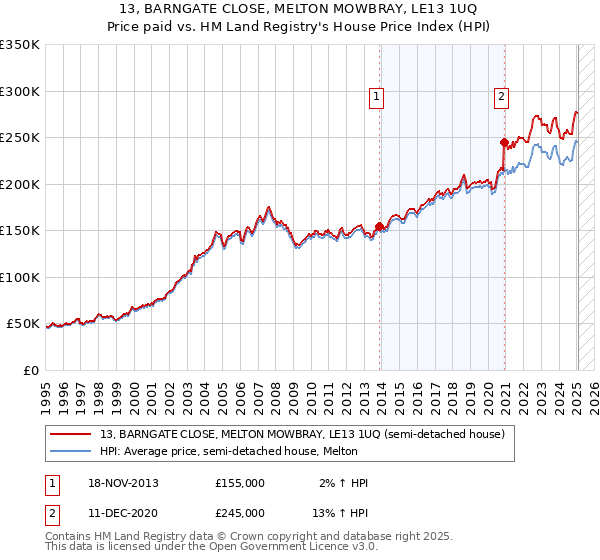 13, BARNGATE CLOSE, MELTON MOWBRAY, LE13 1UQ: Price paid vs HM Land Registry's House Price Index