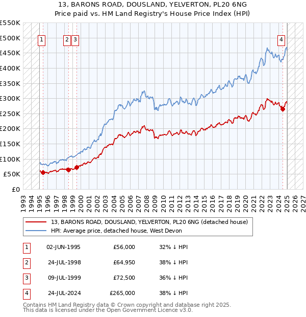 13, BARONS ROAD, DOUSLAND, YELVERTON, PL20 6NG: Price paid vs HM Land Registry's House Price Index