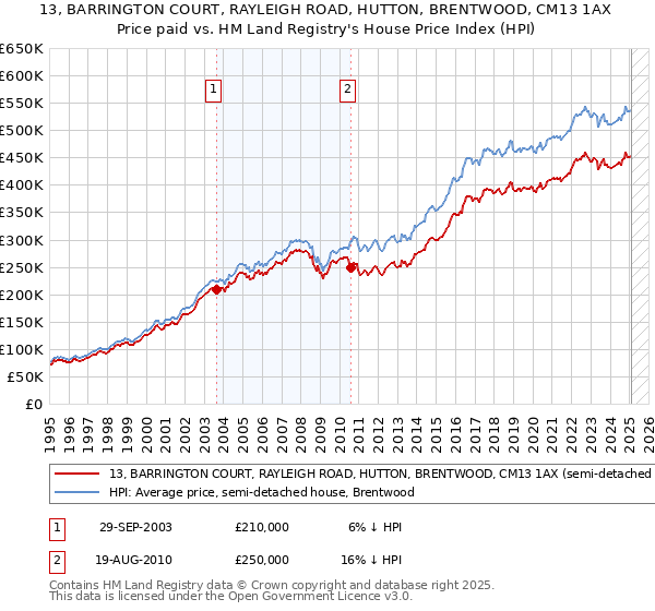 13, BARRINGTON COURT, RAYLEIGH ROAD, HUTTON, BRENTWOOD, CM13 1AX: Price paid vs HM Land Registry's House Price Index