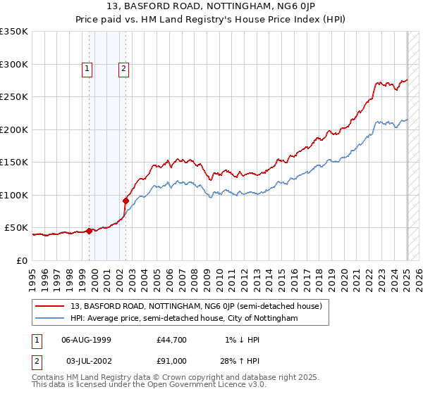 13, BASFORD ROAD, NOTTINGHAM, NG6 0JP: Price paid vs HM Land Registry's House Price Index