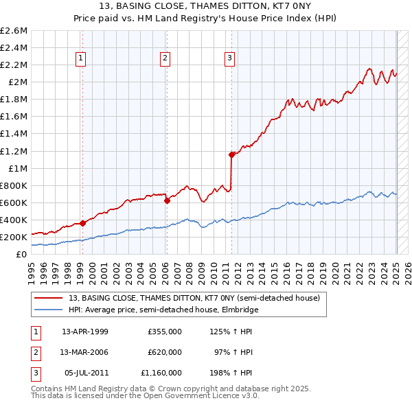 13, BASING CLOSE, THAMES DITTON, KT7 0NY: Price paid vs HM Land Registry's House Price Index