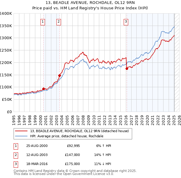 13, BEADLE AVENUE, ROCHDALE, OL12 9RN: Price paid vs HM Land Registry's House Price Index