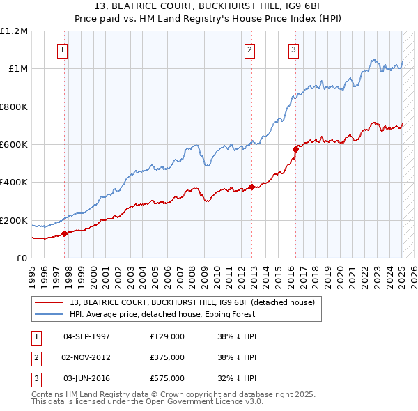 13, BEATRICE COURT, BUCKHURST HILL, IG9 6BF: Price paid vs HM Land Registry's House Price Index