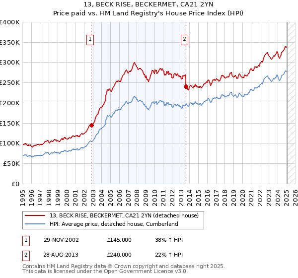 13, BECK RISE, BECKERMET, CA21 2YN: Price paid vs HM Land Registry's House Price Index