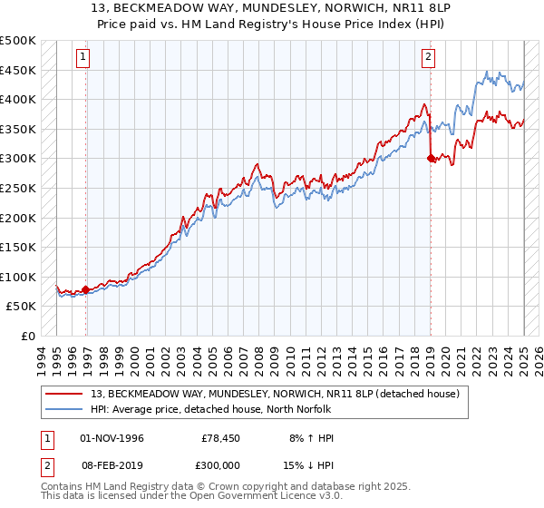 13, BECKMEADOW WAY, MUNDESLEY, NORWICH, NR11 8LP: Price paid vs HM Land Registry's House Price Index