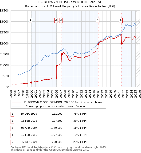 13, BEDWYN CLOSE, SWINDON, SN2 1SG: Price paid vs HM Land Registry's House Price Index