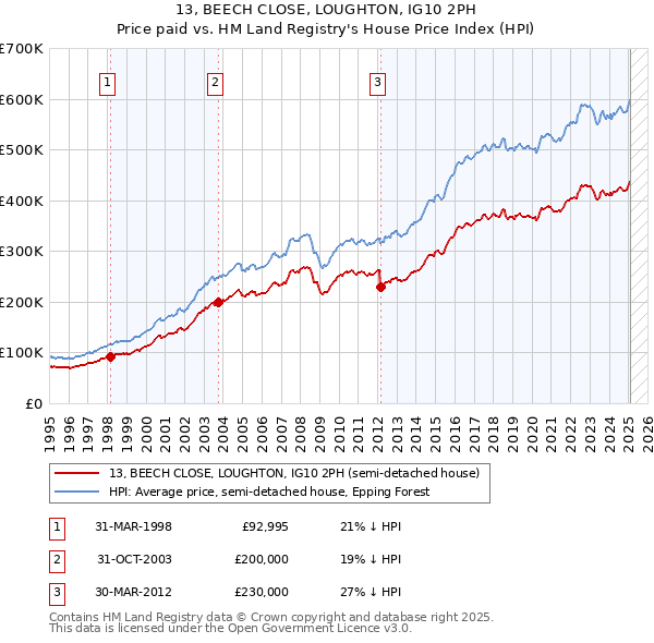 13, BEECH CLOSE, LOUGHTON, IG10 2PH: Price paid vs HM Land Registry's House Price Index