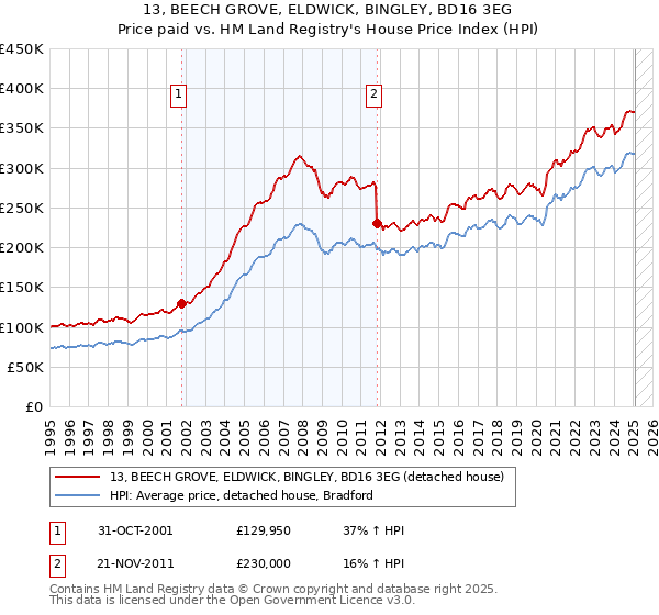 13, BEECH GROVE, ELDWICK, BINGLEY, BD16 3EG: Price paid vs HM Land Registry's House Price Index