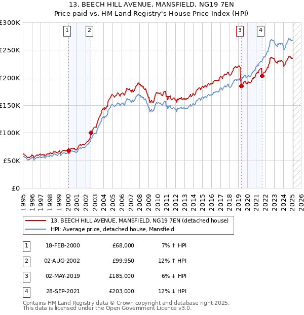 13, BEECH HILL AVENUE, MANSFIELD, NG19 7EN: Price paid vs HM Land Registry's House Price Index