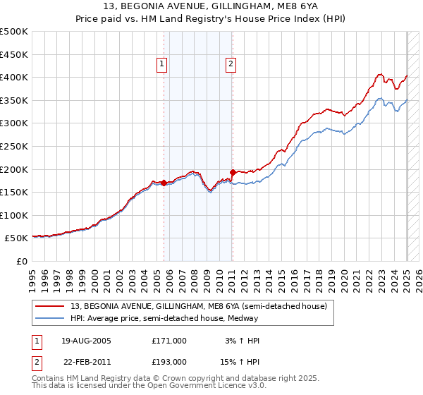 13, BEGONIA AVENUE, GILLINGHAM, ME8 6YA: Price paid vs HM Land Registry's House Price Index