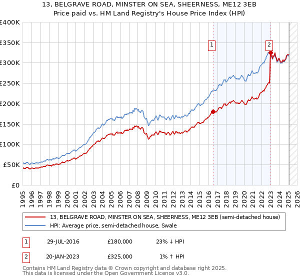 13, BELGRAVE ROAD, MINSTER ON SEA, SHEERNESS, ME12 3EB: Price paid vs HM Land Registry's House Price Index