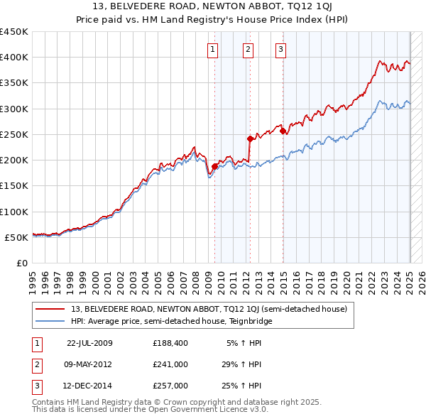 13, BELVEDERE ROAD, NEWTON ABBOT, TQ12 1QJ: Price paid vs HM Land Registry's House Price Index