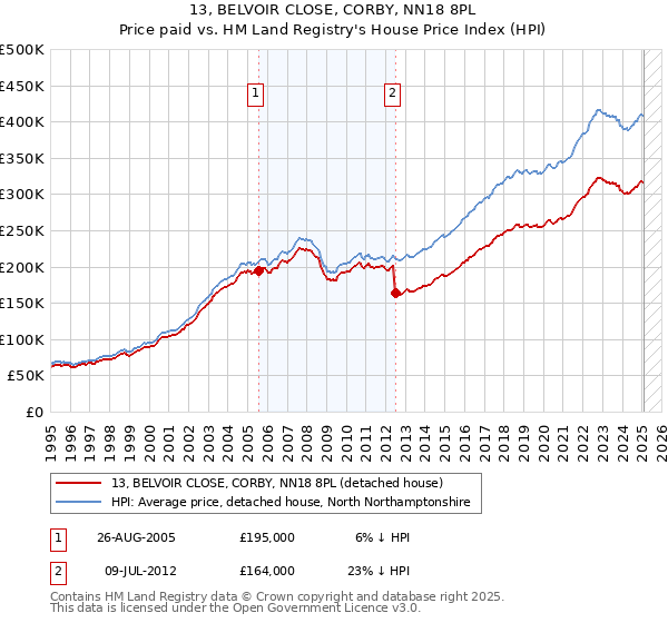 13, BELVOIR CLOSE, CORBY, NN18 8PL: Price paid vs HM Land Registry's House Price Index