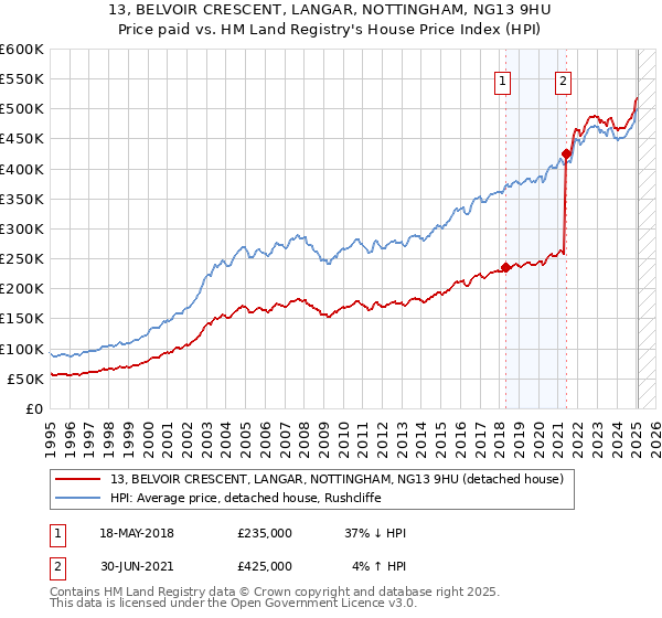 13, BELVOIR CRESCENT, LANGAR, NOTTINGHAM, NG13 9HU: Price paid vs HM Land Registry's House Price Index
