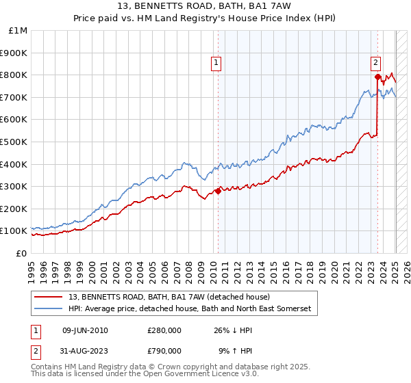 13, BENNETTS ROAD, BATH, BA1 7AW: Price paid vs HM Land Registry's House Price Index