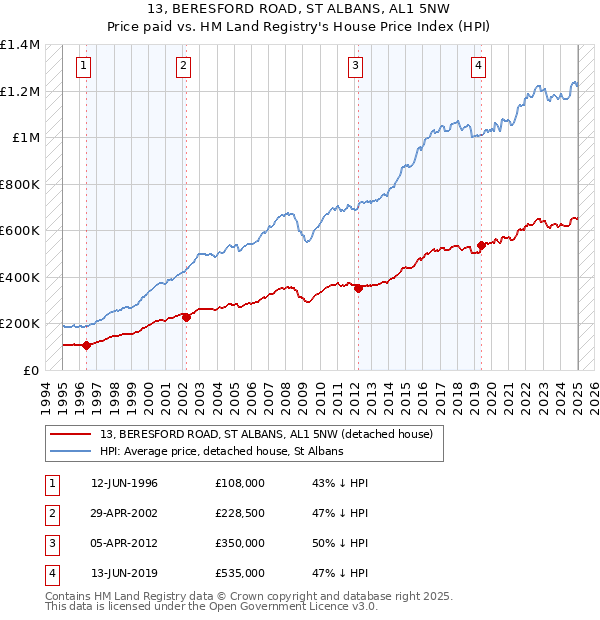 13, BERESFORD ROAD, ST ALBANS, AL1 5NW: Price paid vs HM Land Registry's House Price Index