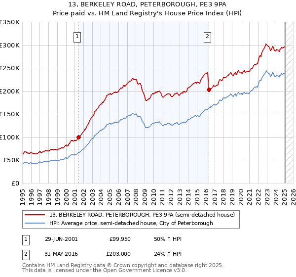 13, BERKELEY ROAD, PETERBOROUGH, PE3 9PA: Price paid vs HM Land Registry's House Price Index
