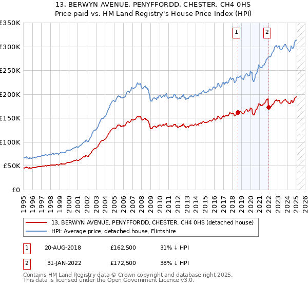 13, BERWYN AVENUE, PENYFFORDD, CHESTER, CH4 0HS: Price paid vs HM Land Registry's House Price Index