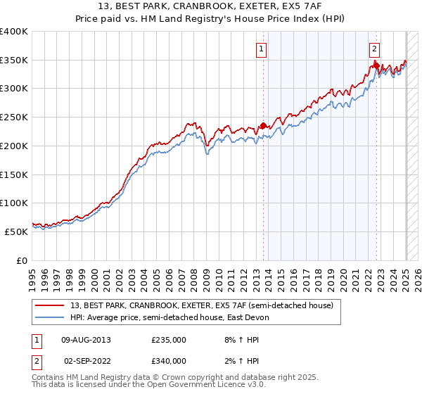 13, BEST PARK, CRANBROOK, EXETER, EX5 7AF: Price paid vs HM Land Registry's House Price Index