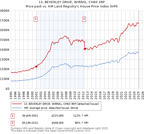 13, BEVERLEY DRIVE, WIRRAL, CH60 3RP: Price paid vs HM Land Registry's House Price Index