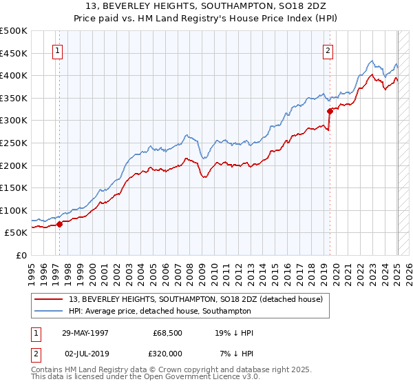 13, BEVERLEY HEIGHTS, SOUTHAMPTON, SO18 2DZ: Price paid vs HM Land Registry's House Price Index