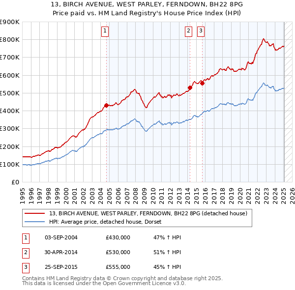 13, BIRCH AVENUE, WEST PARLEY, FERNDOWN, BH22 8PG: Price paid vs HM Land Registry's House Price Index