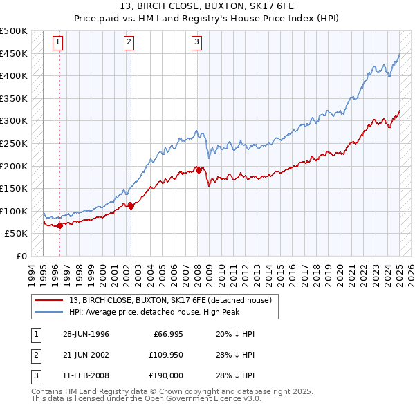 13, BIRCH CLOSE, BUXTON, SK17 6FE: Price paid vs HM Land Registry's House Price Index