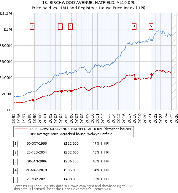 13, BIRCHWOOD AVENUE, HATFIELD, AL10 0PL: Price paid vs HM Land Registry's House Price Index