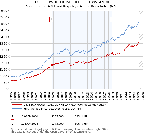 13, BIRCHWOOD ROAD, LICHFIELD, WS14 9UN: Price paid vs HM Land Registry's House Price Index