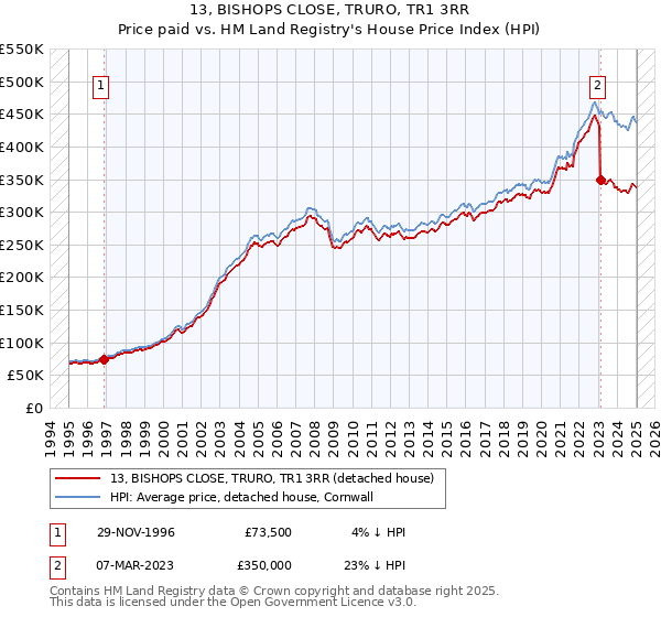 13, BISHOPS CLOSE, TRURO, TR1 3RR: Price paid vs HM Land Registry's House Price Index