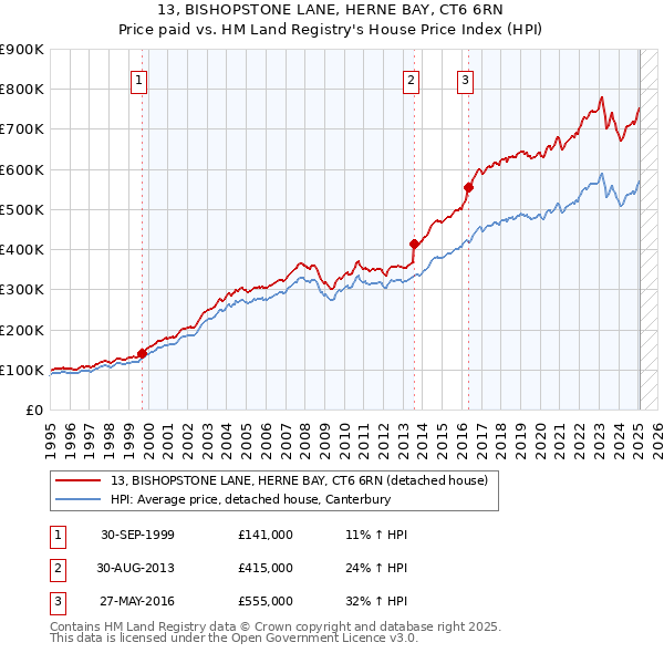 13, BISHOPSTONE LANE, HERNE BAY, CT6 6RN: Price paid vs HM Land Registry's House Price Index