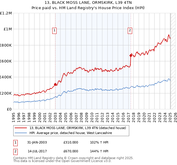 13, BLACK MOSS LANE, ORMSKIRK, L39 4TN: Price paid vs HM Land Registry's House Price Index