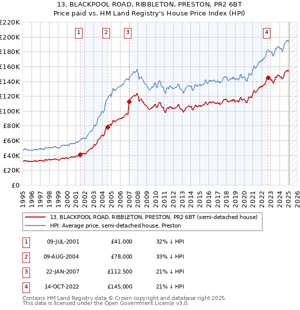 13, BLACKPOOL ROAD, RIBBLETON, PRESTON, PR2 6BT: Price paid vs HM Land Registry's House Price Index