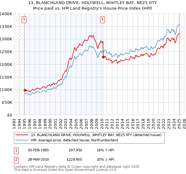 13, BLANCHLAND DRIVE, HOLYWELL, WHITLEY BAY, NE25 0TY: Price paid vs HM Land Registry's House Price Index