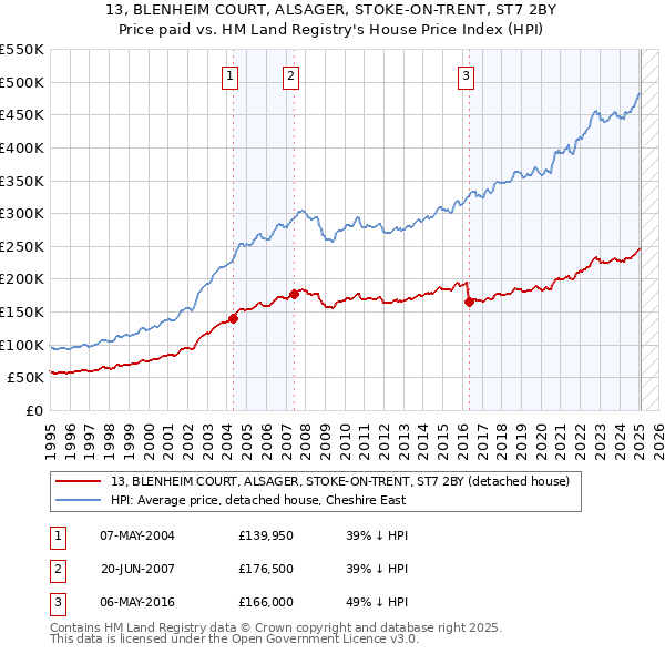 13, BLENHEIM COURT, ALSAGER, STOKE-ON-TRENT, ST7 2BY: Price paid vs HM Land Registry's House Price Index