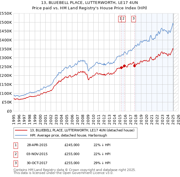 13, BLUEBELL PLACE, LUTTERWORTH, LE17 4UN: Price paid vs HM Land Registry's House Price Index