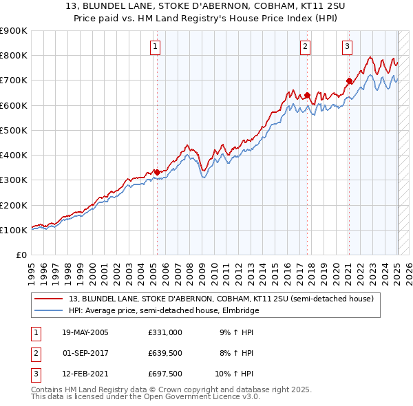 13, BLUNDEL LANE, STOKE D'ABERNON, COBHAM, KT11 2SU: Price paid vs HM Land Registry's House Price Index
